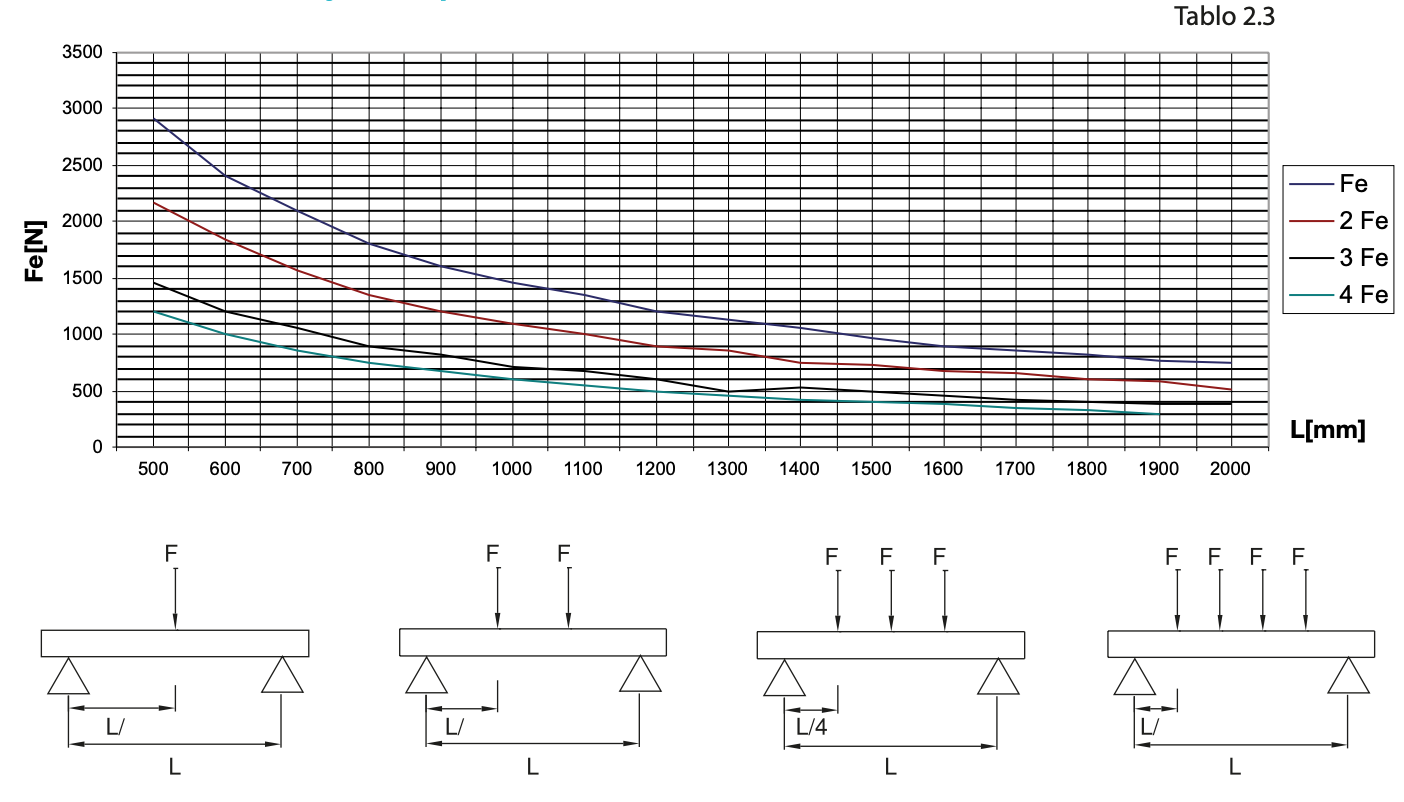 38/40 C Profil Yük Taşıma Kapasiteleri