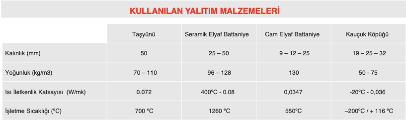 Kullanılan Yalıtım Malzemeleri